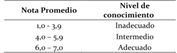 Tabla 1. Clasificación del nivel de conocimiento. 