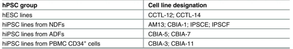 Table 1. hPSC lines used in this study.