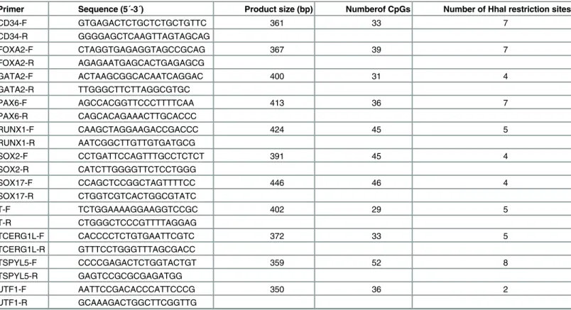 Table 2. PCR primers used for MethylScreen reactions.