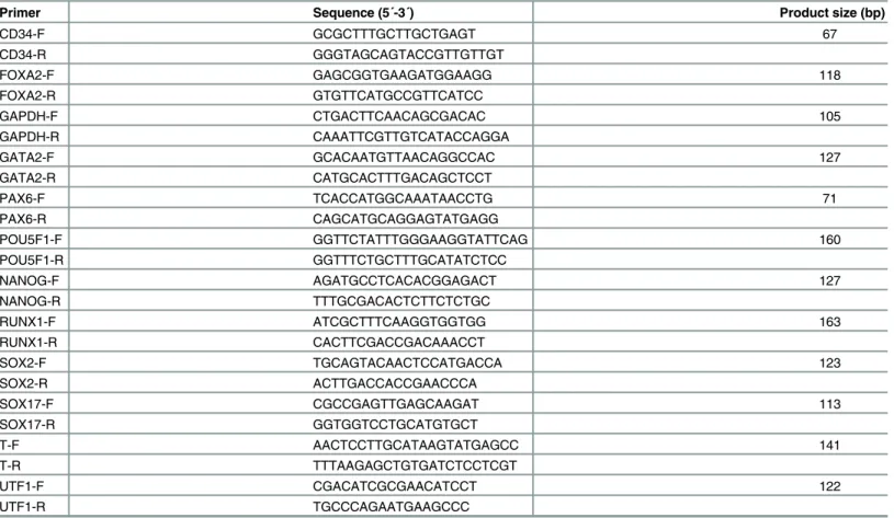 Table 3. PCR primers used for gene expression analysis.