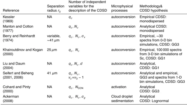 Table 1. Typical bulk parameterizations using two particle categories with, from left to right, the value of the threshold radius between the two categories, the number of independent variables for the description of the droplet size distribution (CDSD), t