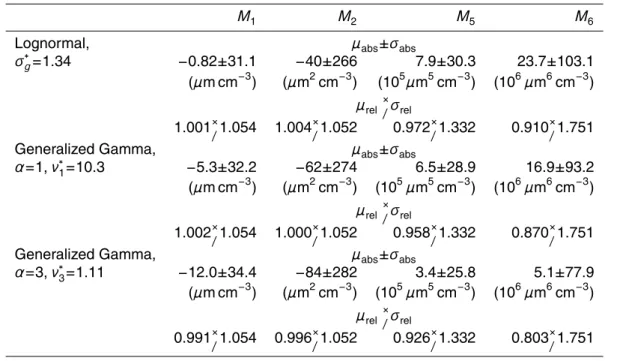 Table 2. Values of the arithmetic mean µ abs and the arithmetic standard deviation σ abs of the absolute errors and of the geometric mean µ rel and the geometric standard deviation σ rel of the relative errors calculated for M 1 , M 2 , M 5 , M 6 , for the