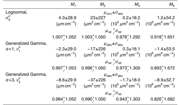 Table 3. Same as Table 2 when using the variable tuning parameter parameterizations, σ p g for the Lognormal, ν p 1 for the GG1 and ν p3 for the GG3.