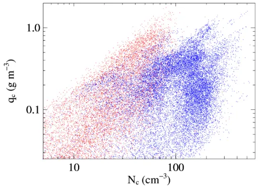 Fig. 1. Scatter-plot of the droplet number concentration, N c , and the LWC, q c , for droplet spectra sampled at 1 Hz, during the ACE2 (blue) and RICO (red) field experiments.