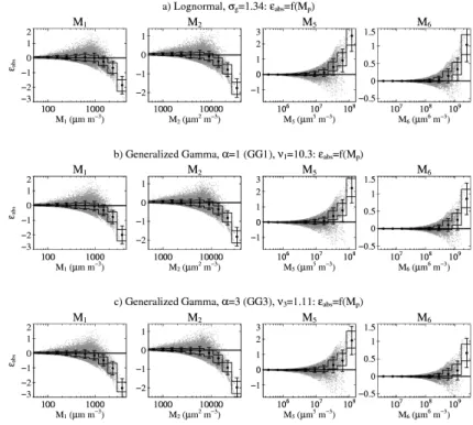 Fig. 3. Scatter-plots (grey points) of the absolute errors between the observed spectrum mo- mo-ment value and the one of the parametric function using the trade-o ff value of the tuning  param-eter σ ∗ g = 1.34 for the Lognormal function (top row), ν ∗ 1 