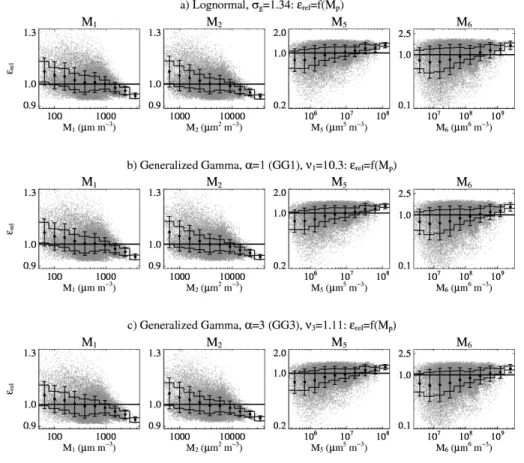 Fig. 4. Same as Fig. 3 for the relative errors. The circles and the error bars denote the geometric mean and the geometric standard deviation of the relative error value distribution in each moment class