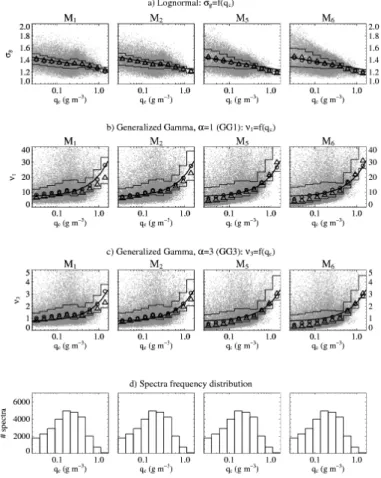 Fig. 5. Same as Fig. 2 but plotted as a function of the LWC, q c . The thick line represents the proposed parameterizations for the variable tuning parameter.