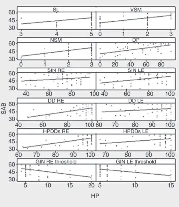 Figure 1. Dispersion diagrams of the Scale of Auditory Behaviors (SAB)  score per hearing processing test