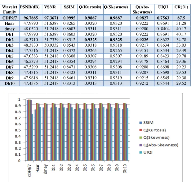Table 1 Wavelet Family: Daubechies, Discrete Meyer, Haar &amp; CDF9/7 wavelet transform with  SPIHT 