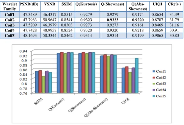 Table 2 Wavelet Family: Coiflet  Wavelet 