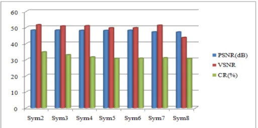 Figure 12: Wavelet versus PSNR,VSNR and Compression ratio(CR) (Symlet family). 