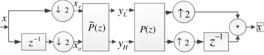 Figure  2:    Polyphase  representation  of  wavelet  transform:  first  subsample  of  input  signal  ;  into  even as  ; ,  and odd as  ; - , then apply the dual polyphase matrix