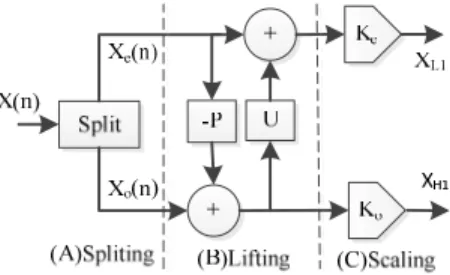 Figure 3:  The lifting-based WT [17]. 
