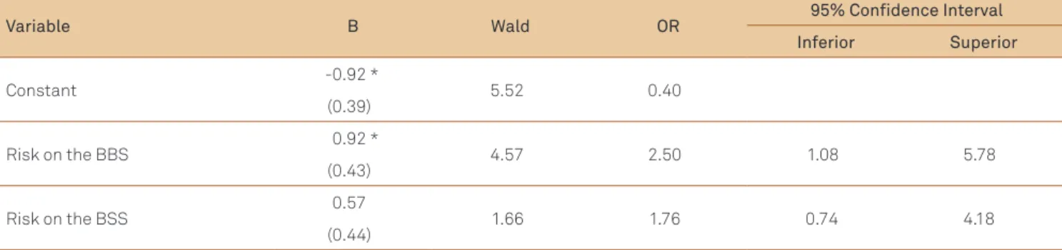 Table 3. Association between the risk of falling obtained by the Berg Balance Scale and Balance Stability System and the number  of falls suffered over the last year