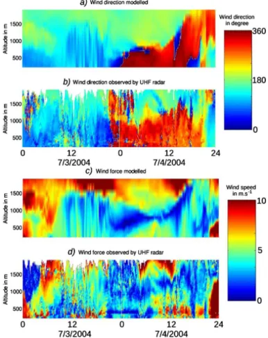 Fig. 4. Modeled and observed Wind direction (a and b, respectively) and wind force (c and d, respectively)