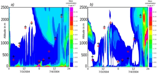 Fig. 6. Primary (a) and secondary (b) aerosol mass concentration profiles modeled during the 48 h of simulation