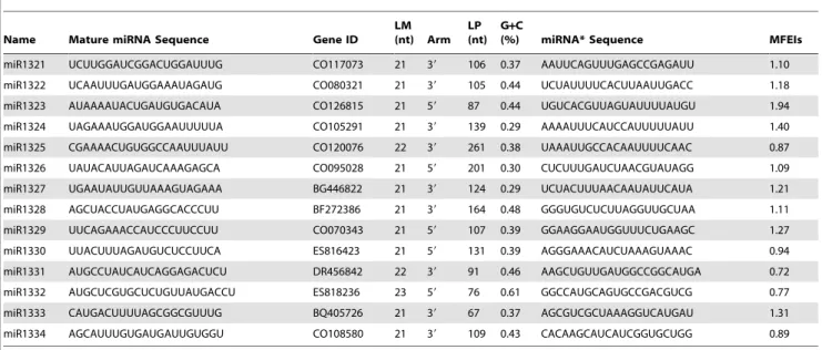 Figure 2. Distribution of miRNA counts over different tag abundance categories from the four libraries.