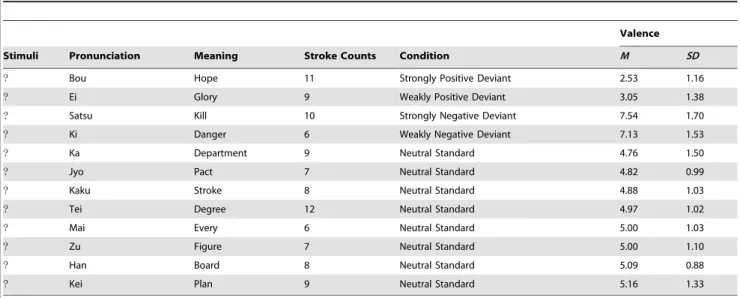 Table 1. Emotional word stimuli in Experiment 1.