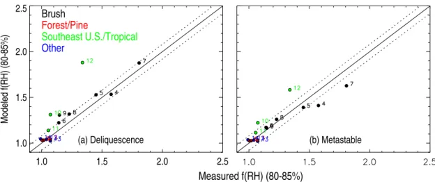Fig. 8. Comparisons of measured and modeled f (RH) for RH=80–85% for (a) deliquescence, (b) metastable equilibrium derived using the E-AIM model