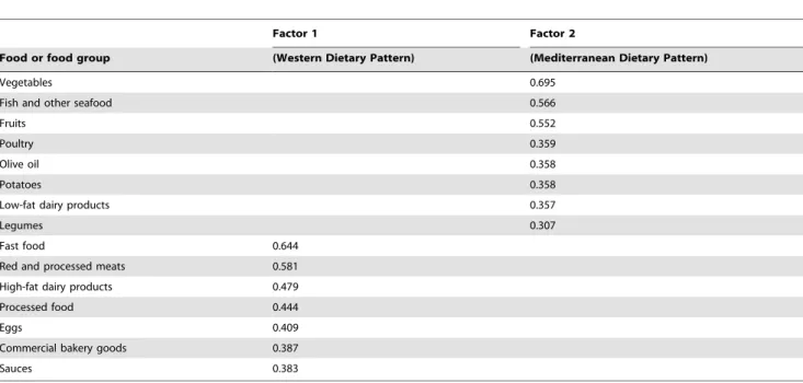 Table 2. Factor loading matrix for the major factors (diet patterns) identified by using food consumption data from the FFQ used in the SUN cohort.