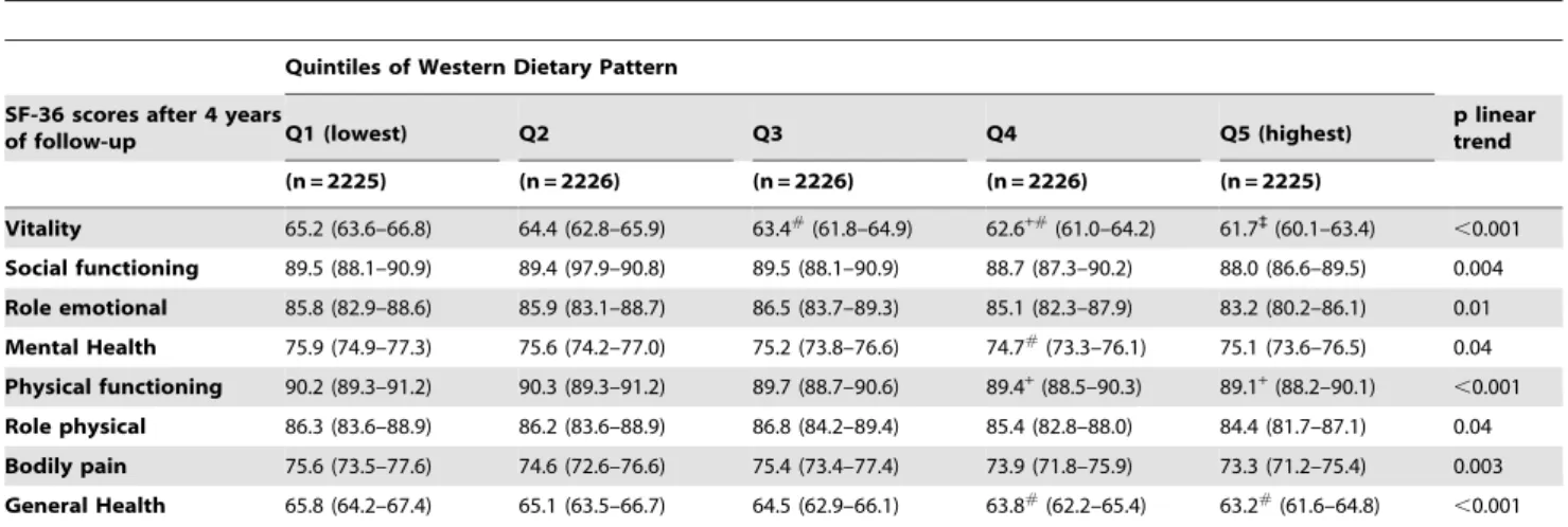 Table 4. Mean scores (95% CI) * of the SF-36 dimensions according to quintiles of Western dietary pattern in the SUN project.