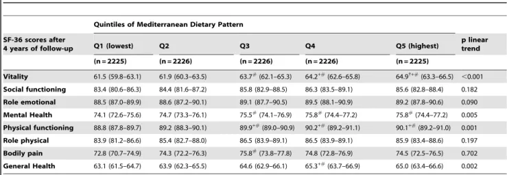 Table 5. Mean scores (95% CI) * of the SF-36 dimensions according to quintiles of Mediterranean dietary pattern in the SUN project.