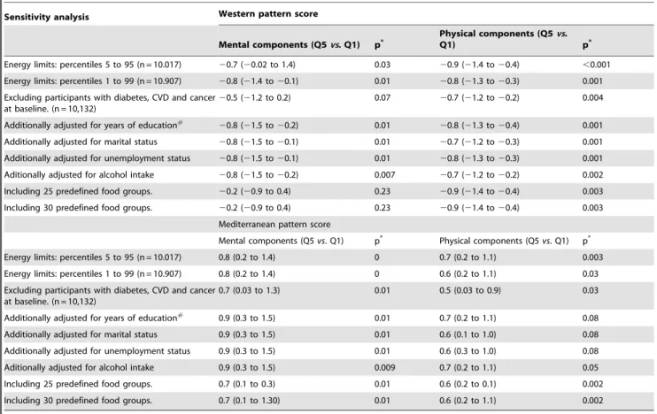 Table 6. Sensitivity analyses.