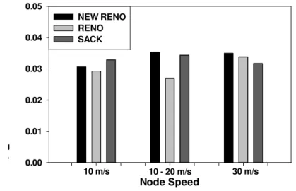 Figure 8: Average Retransmission Attempts of TCP Variants with Varying Node Speed