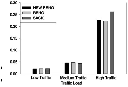 Figure 11: Page Response Time of TCP Variants with Varying Traffic Load