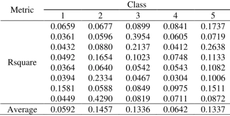 Table 8: Rsquare of PWBP neural networks  Class  Metric 1 2 3 4 5 0.0659 0.0677 0.0899 0.0841 0.1737 0.0361 0.0596 0.3954 0.0605 0.0719 0.0432 0.0880 0.2137 0.0412 0.2638 0.0492 0.1654 0.1023 0.0748 0.1133 0.0364 0.0640 0.0542 0.0543 0.1082 0.0394 0.2334 0