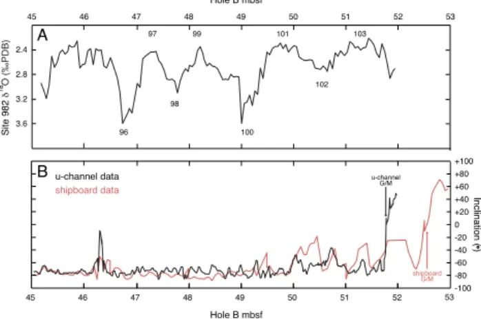 Fig. 5. ODP Site 982 benthic δ 18 O and shipboard and u-channel- u-channel-derived magnetization directions for Hole 982B, core 6H vs