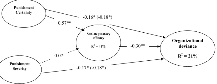 Fig. 1. The results of mediation analyses, based on 5000 bootstrap samples 