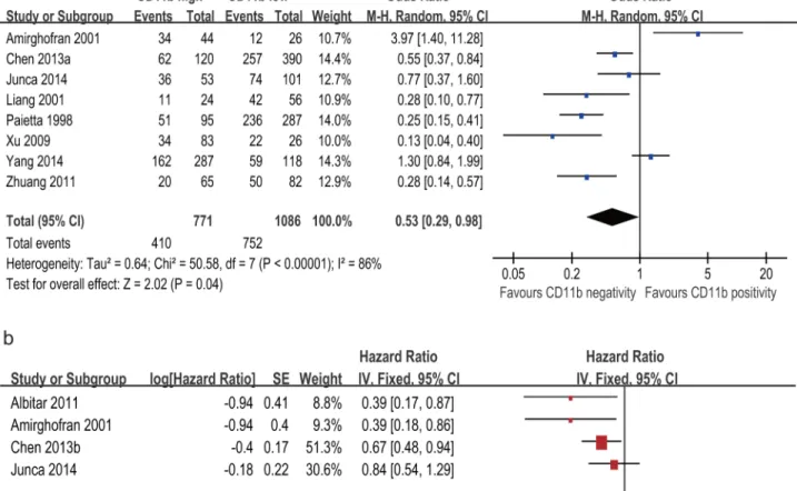 Fig 5. Forest plot for sensitivity analysis by only including high quality score studies for the association between CD11b expression level and CRR of AML patients (a) and for the association between CD11b expression level and OS of AML patients (b).