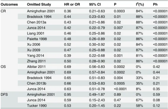 Table 4. Sensitivity analysis by omitting each of the included studies in different outcomes.