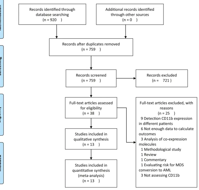 Fig 1. Flow chart of study selection and identification.