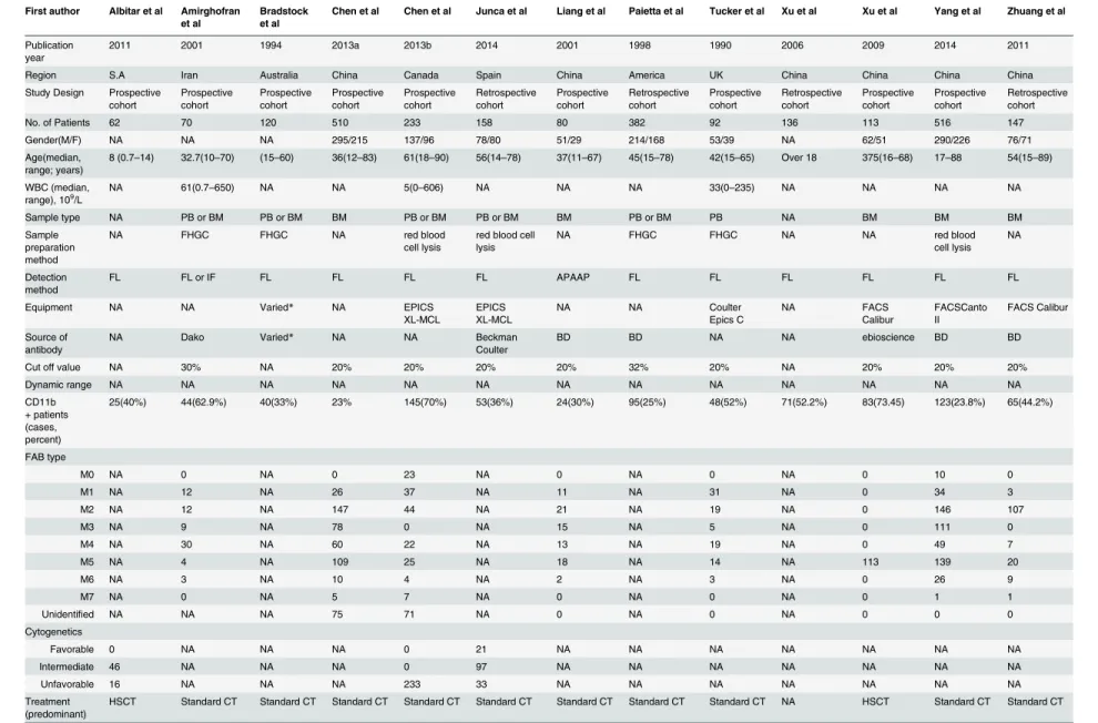 Table 1. Basic characteristics of includes studies.