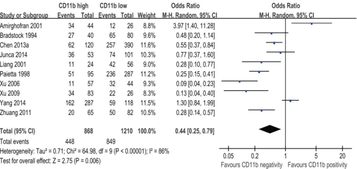 Fig 2. Forest plot for the association between CD11b expression level and complete remission rate (CRR) of AML patients.