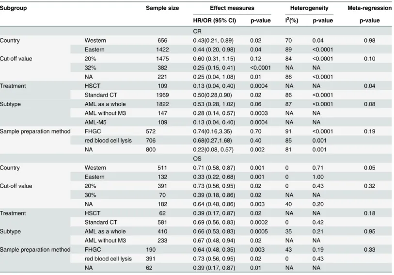 Table 3. Summary of subgroup analysis results for CD11b and prognosis of AML patients.