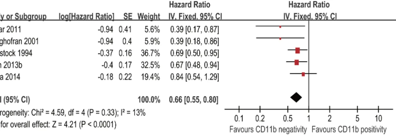 Fig 3. Forest plot for the association between CD11b expression level and overall survival (OS) of AML patients.