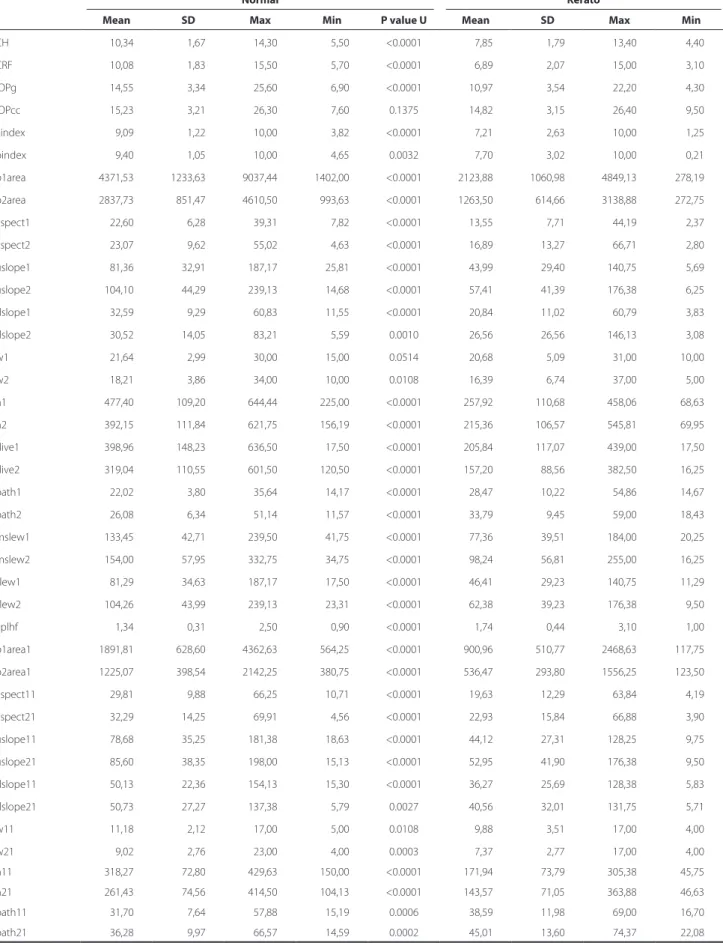 Table 2. ORA parameters measured in normal and keratoconus eyes