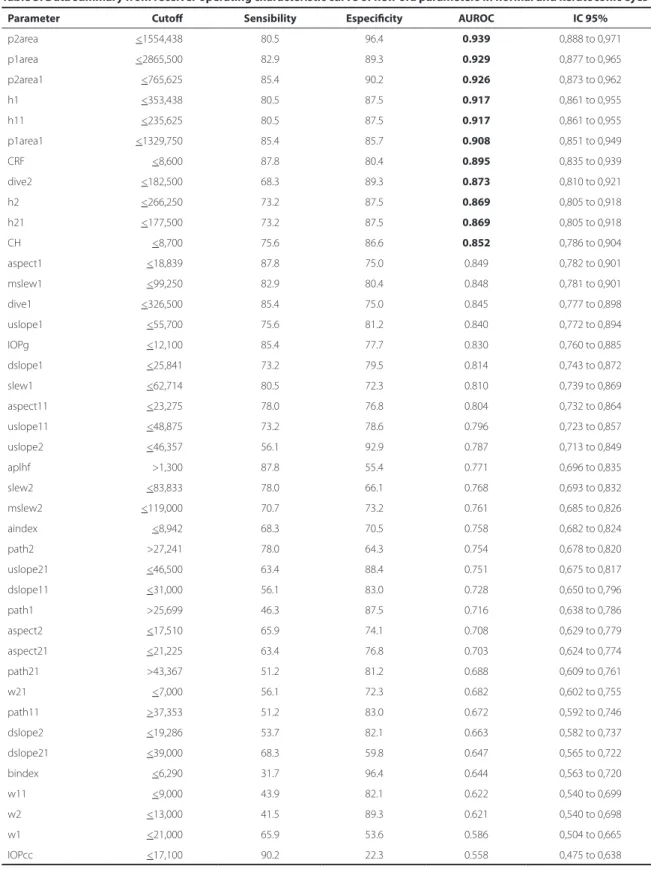 Table 3. Data summary from receiver operating characteristic curve of new ora parameters in normal and keratoconic eyes