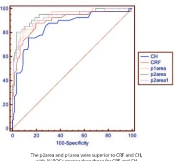 Figure 4. Combined receiver operating curves for CH, CRF, P2area, P1area and  P2area1.