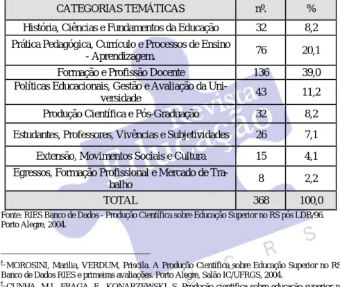Tabela 6 - Distribuição dos documentos sobre Educação Superior,  em periódicos publicados no RS, por tema - 1997-2004 
