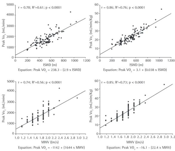 Figure 1 - Significant correlations between peak VO 2  and incremental shuttle walk distance (ISWD), as  well as between peak VO 2  and maximal walking velocity (MWV), during the incremental shuttle walk test.