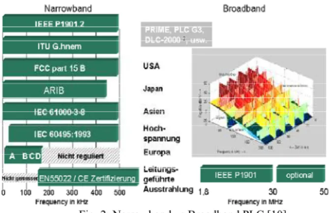 Fig. 2: Narrowband vs Broadband PLC [10] 