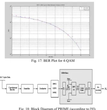 Fig. 13: PRIME’s DQPSK receiver spectrum for transmissions using  AWGN channel. 