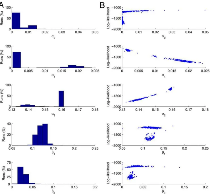 Table 1. Means and standard deviations of estimates of the other parameters when the mRNA degradation rate b 2 set to 7.2 6 10 23 .