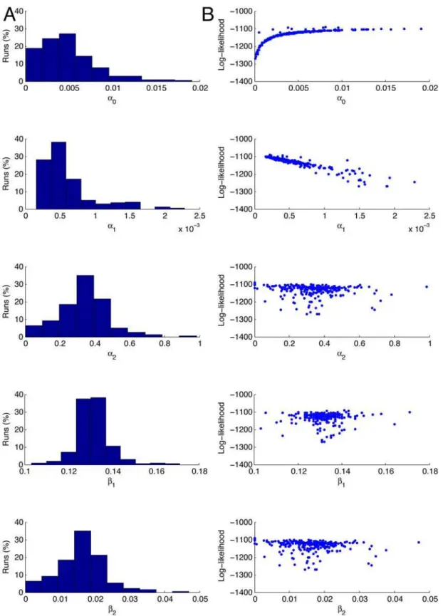Figure 6. Parameter estimation results with fixed protein degradation rate. The results of 10,000 runs of the Nelder-Mead maximisation of the log-likelihood for the parameters a 0 , a 1 , b 1 , and b 2 , with a 2 determined by the relationship in Equation 