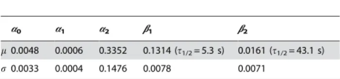 Table 2. Means and standard deviations of the parameter estimates, when the protein degradation rate b 3 set to 1.92 6 10 24 (t 1/2 = 3600 s).