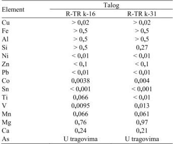 Tabela 2. Hemijski sadržaj suvih ostataka (g/dm 3 )  Table 2. Chemical contents of dry remainder (g/dm 3 ) 